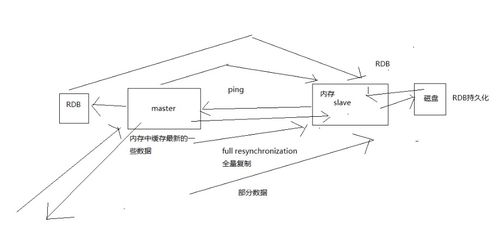 Day251 252.redis讀寫分離 分離架構(gòu)部署 redis redplication復(fù)制持久化 完整流程 原理 redis主從復(fù)制原理 斷點(diǎn)續(xù)傳 無產(chǎn)品化復(fù)制 過期key處理 Redis