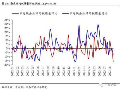 行業(yè)景氣度觀察:動力煤價淡季上漲,地產(chǎn)銷售溫和改善