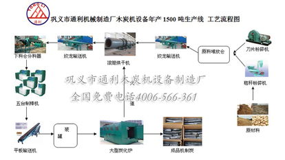 木炭機(jī)設(shè)備年產(chǎn)1500噸生產(chǎn)線,木炭機(jī),木炭設(shè)備,制炭設(shè)備